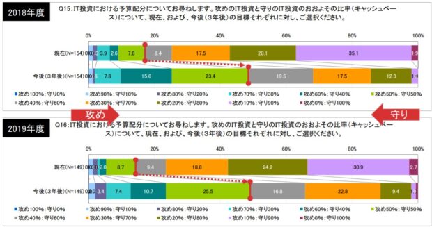 日本情報システム・ユーザー協会の調査